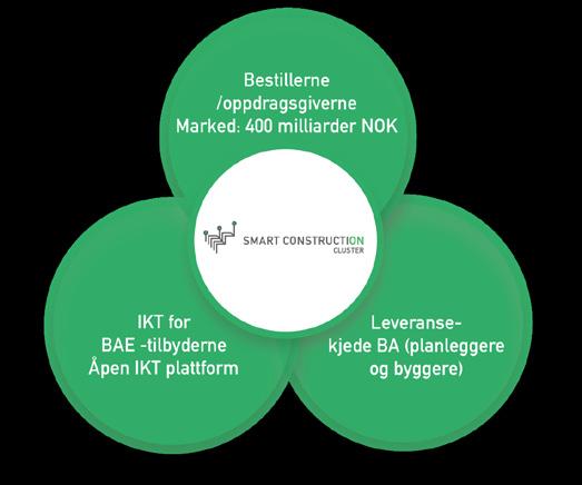 MILEPÆLER 2010-2016 MILEPÆLER 2016-2017 2010-2015 // Utvikler bedriftsnettverket IKT Alta og etablerer felles satsning mot BAEfokus digitalisering.