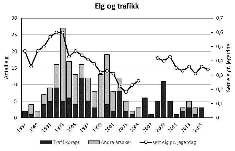 Slaktevekter Slaktevekter på kalv og ungdyr avhenger i stor grad av tetthetsavhenige faktorer som bestandstetthet og næringstilgang og det er bred enighet om at langsiktige endringer i