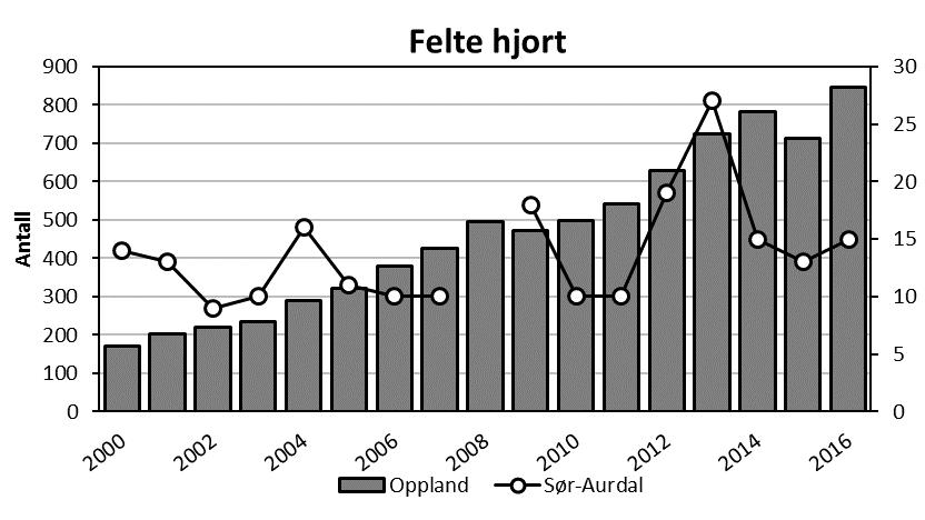 Hjort o o o Fellingstallene for hjort i Sør-Aurdal har holdt seg relativt stabile i senere år (Figur 15). Faun har aldersdata for 13 av totalt 15 felte hjort i Sør-Aurdal i 2016.