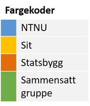 Prosjektorganisering Konsernstyre Prosjektråd - alle KD, NTNU, SB, Prosjektstyret Campusutvikling Konserndirektør Prosjektsjef Campusutvikling NTNU Prosjekteier Styringsgruppe NTNU internt