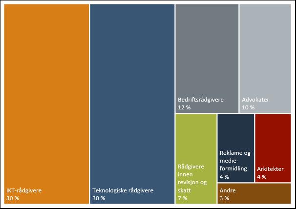 Beskrivelsen over viser at rådgivernæringen er sammensatt av bransjer som dekker flere ulike fagfelt. Bransjene som utgjør rådgivernæringene varierer også basert på størrelse.