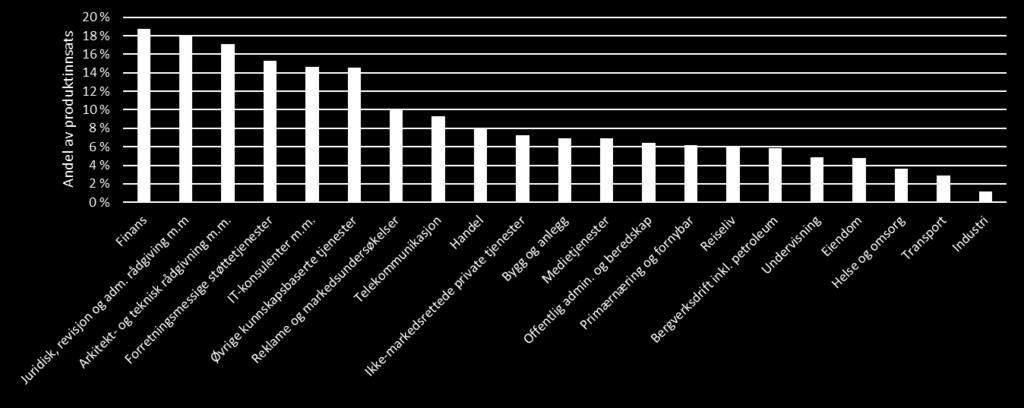 Figur 4-3: Rådgivernes andel av næringenes totale produktinnsats.