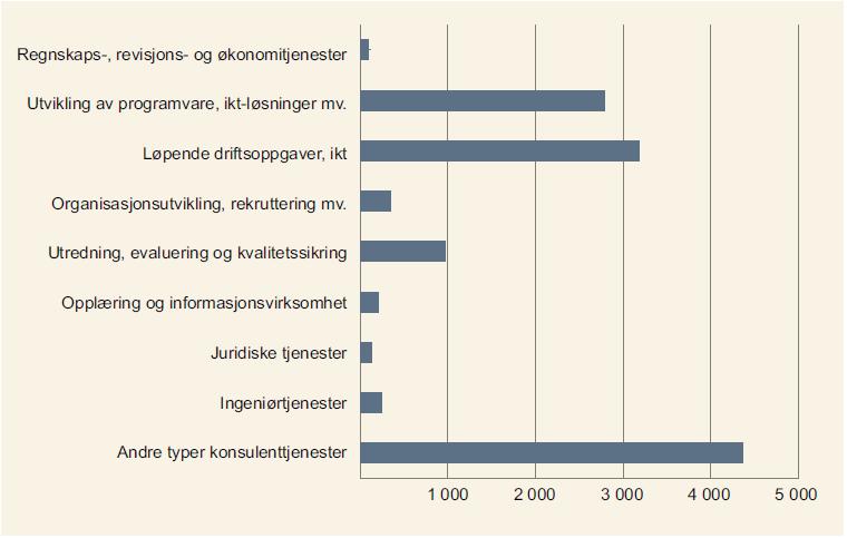 Figur 4-6: Utgifter til konsulenttjenester i 2015 fordelt på type konsulenttjenester. Tall i mill. kroner.