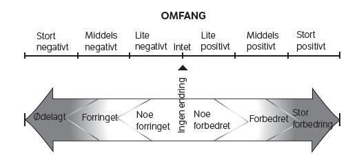 Vedlegg 1: Metode for konsekvensutredning ikke-prissatte tema Verdivurdering Konsekvensvifte (Statens vegvesen, V712, 2014) Konsekvensviften viser hvordan konsekvens angis som en funksjon av verdi og