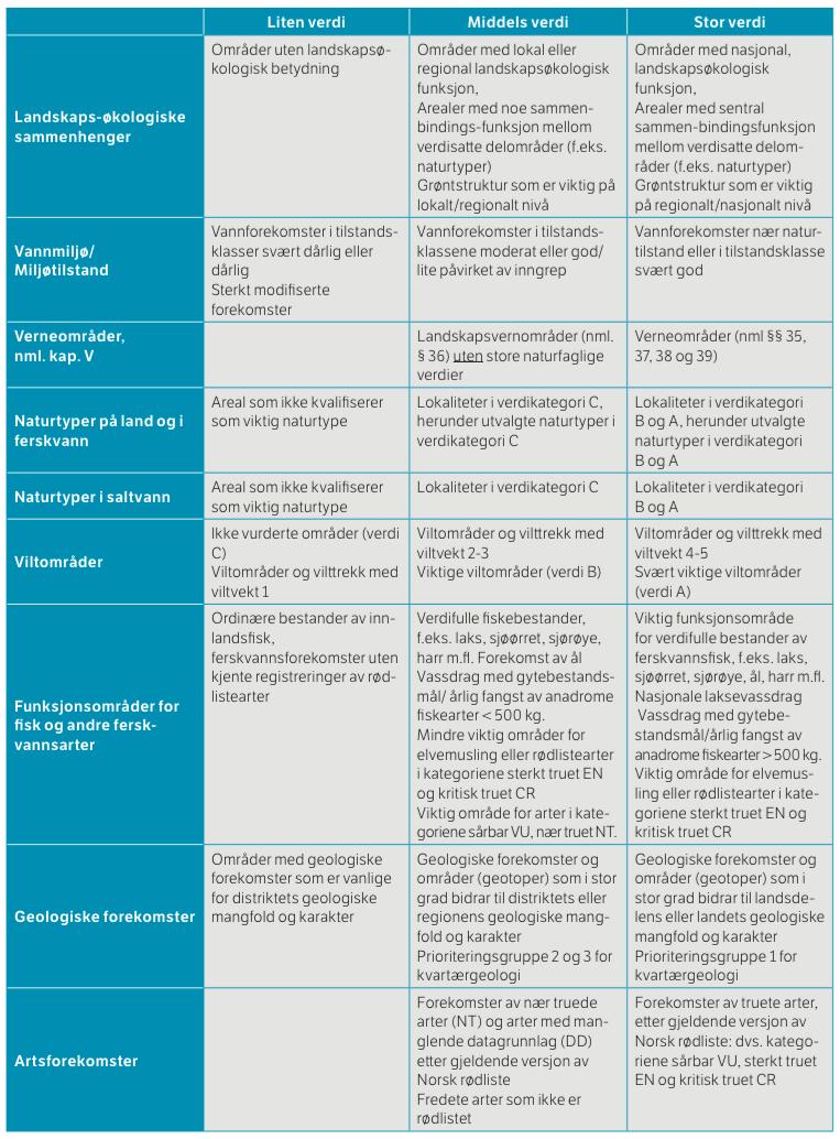 Naturmangfold: Kriterier for verdivurdering (Håndbok V712 Konsekvensanalyser, Statens vegvesen 2014) Kulturminner: Kriterier for verdivurdering (Håndbok V712 Konsekvensanalyser, Statens vegvesen