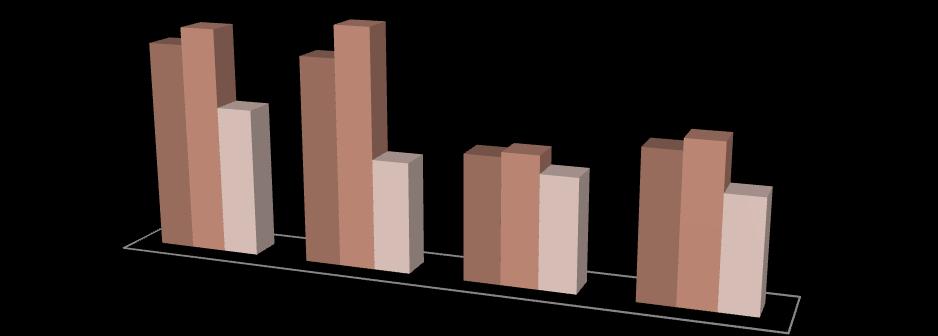 Side6 Sykefravær i % År 2009 År 2010 År 2011 Totalt Loppa kommune 9,3 9,8 10,5 Kvinner 10,8 10,8 11,5 Menn 4,5 6,6 7,5 Tallene er basert på registrert fravær i eget lønnsystem.