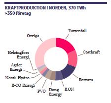 energiforbruk de neste 20 år Forventer årlig SEK 30 milliarder i