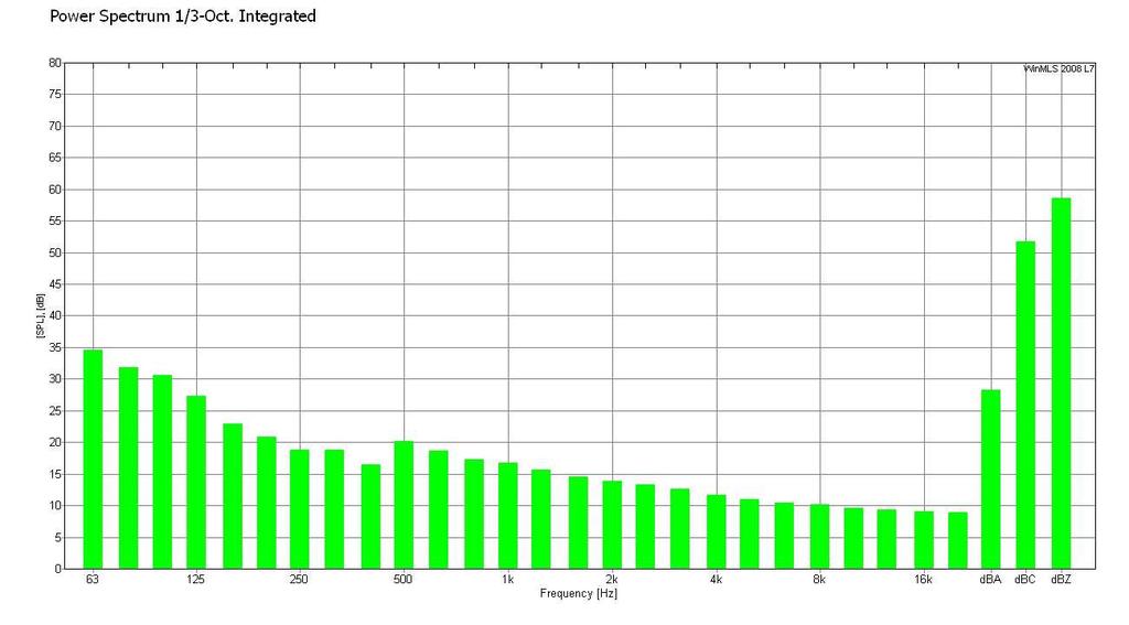 FIGURER / DIAGRAMMER 2. Bakgrunnstøy Fig 2.1: Gjennomsnitt bakgrunnsstøy pr frekvens 3a.