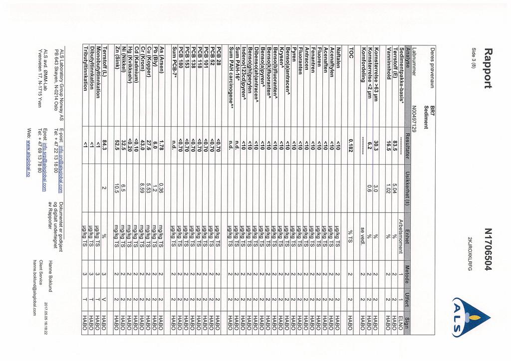 Rapport NI 706504 Side 3 (8) KJROXKLRFG Deres prøvenavn BR7 Sediment Labnummer N0049719 Analyse Sedimentpakke~basis* Tørrstoff (E) 83.5 5.04 Enhet Arbetsmoment Vanninnhold 16.5 1.