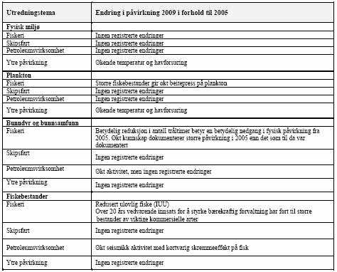 136 RAPPORT FRA FAGLIG FORUM 2010 Tabell 6.4.1.1 Oversikt over menneskelig aktivitet i Barentshavet.