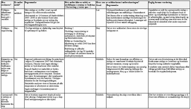 184 RAPPORT FRA FAGLIG FORUM 2010 8.1.2 Operasjonelle utslipp Mål: Operasjonelle utslipp fra virksomhet i området skal