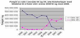 Silda overvintret på bankene og havområdene vest av Lofoten, Vesterålen og Sør-Troms. I 2006 til 2009 har hovedfiskeriet pågått i disse havområdene.