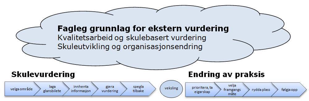 Forskriften nevner ikke hvordan den skolebaserte vurderinga skal gjennomføres, men en av måtene er ekstern skolevurdering.