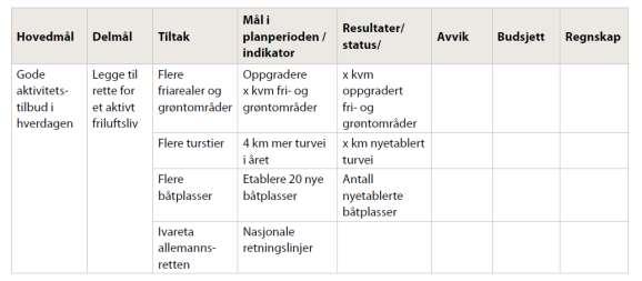 Fra plan til handling HANDLINGSDEL Hva skal gjøres? Hvem skal gjøre det? og evt i samarbeid med hvilke andre? Hvordan? hvilke bidrag trenger vi? Når?