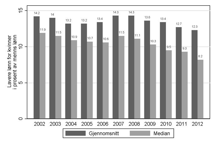 3.5 Brutto lønnsgap Lønnsgapet mellom kvinner og menn måles gjerne som forskjellen mellom menns lønn og kvinners lønn som andel av menns lønn.