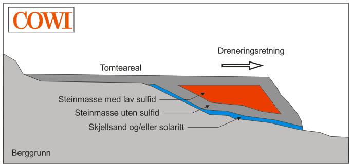 SANDSMYRA - TILTAKSPLAN TIL HÅNDTERING AV SULFIDHOLDIGE BERGARTER 9 Alle steinprøver som er analysert er definert som lav sulfid, og kan dermed benyttes lokalt, i henhold til krav fra Lillesand