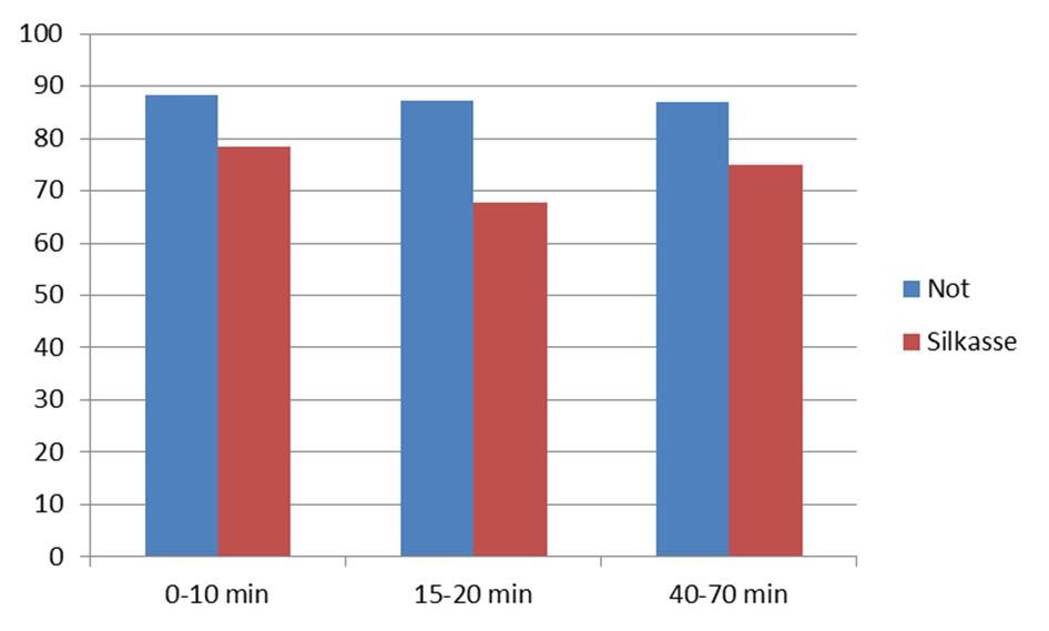 Figur 5 4: Overlevelsesraten i prosent (gjennomsnitt for Kast og Kast 2) til makrell i nota og etter avsilingssonen under ombordtaking av fangsten.