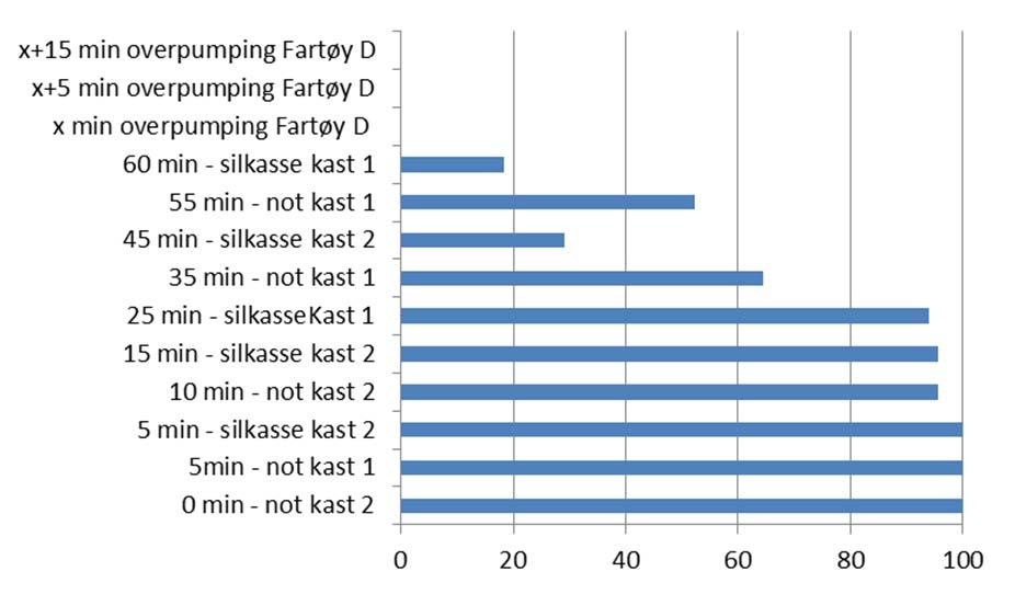 Figur 5 5: Overlevelsesraten i prosent for sild i nota og etter avsilingssonen under ombordtaking av fangsten.