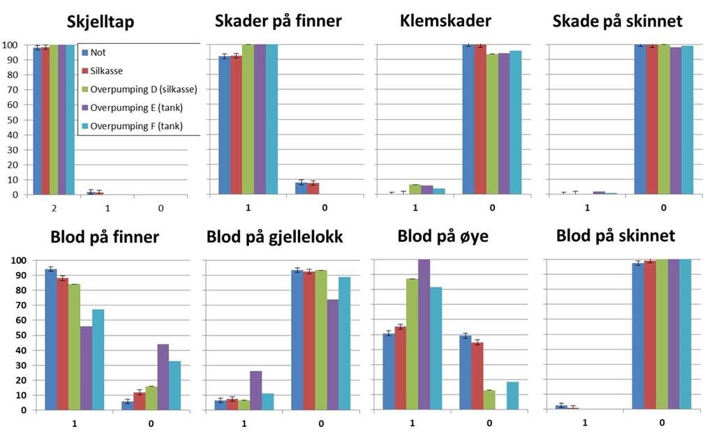 Figur 5 7 viser resultater fra den sensoriske vurderingen fangstskader på silda etter ombordtaking om bord på Christina E.