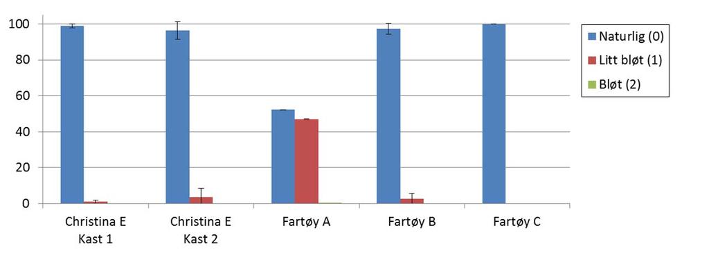 Figur 5 0 Konsistensen til filetene etter lossing. Christina E (2 grupper, n=43 0). Fartøy A ( gruppe, n=256), Fartøy B (4 grupper, n=48 50), Fartøy C (5 grupper, n=53 55).