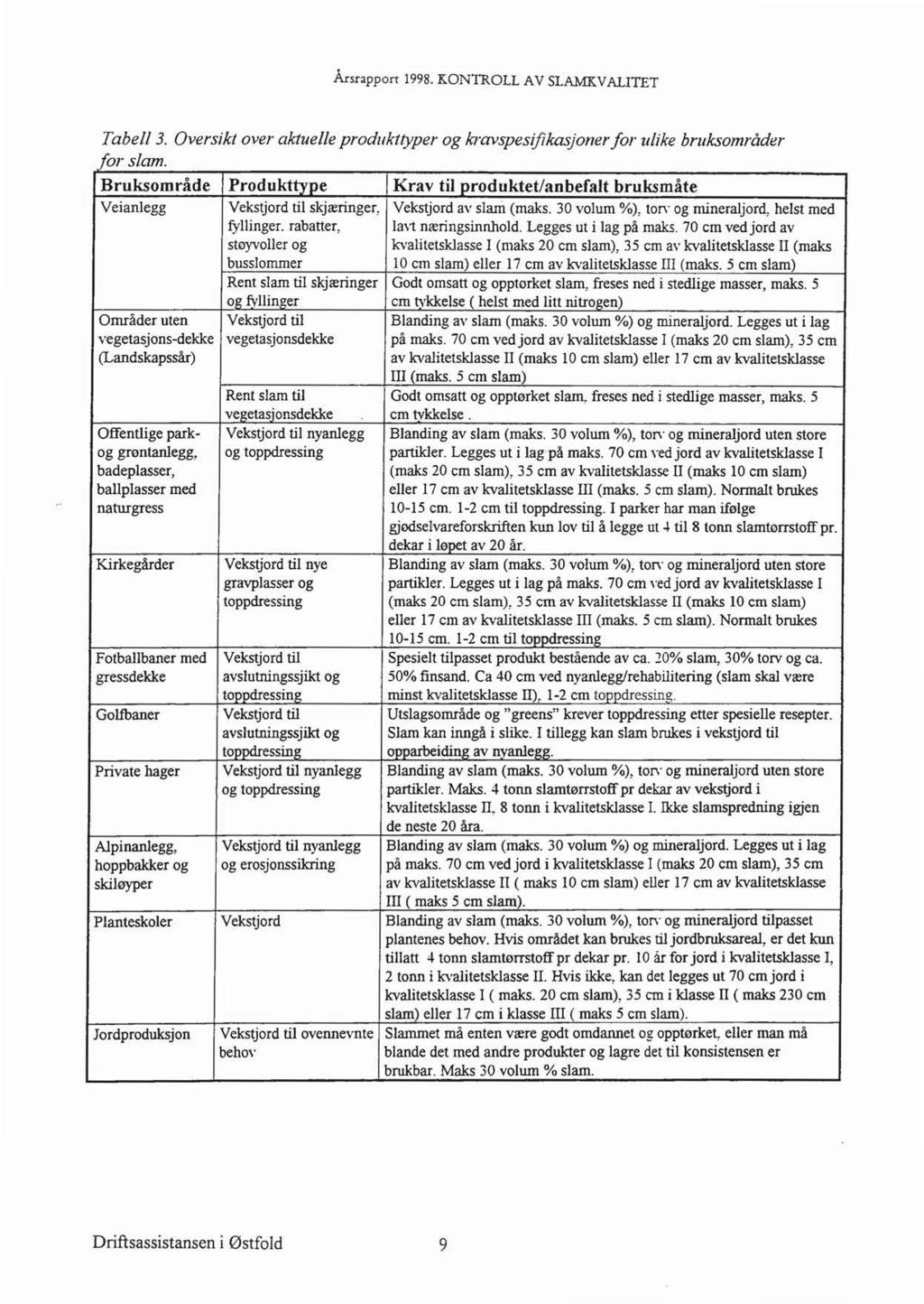 Årsrapport 1998. KONTROLL A V SLAMKV ALITET Tabe 3. Oversikt over aktuee produkttyper og kravspesifikasjoner for uike bruksområder for sam.