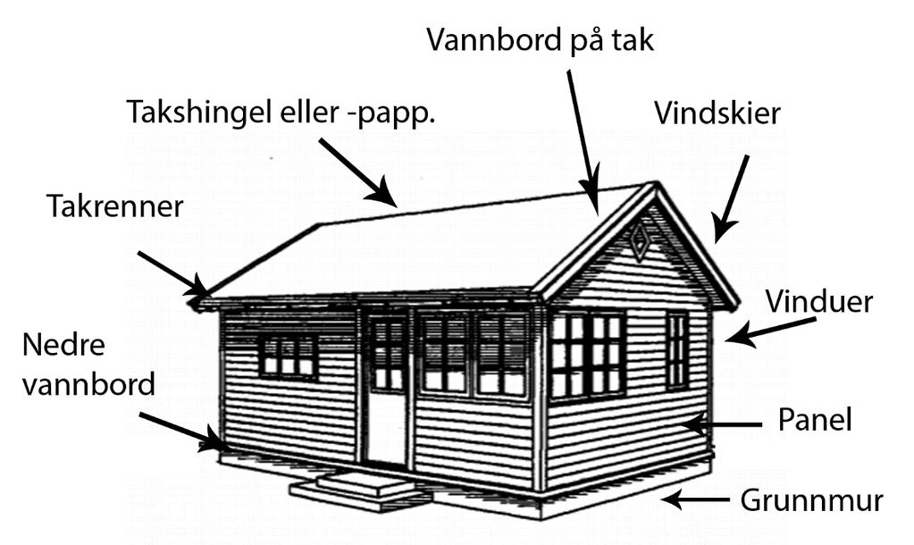 Taket Viktigere enn alt annet er at taket er tett! Ser du vekst av mose på taket, vil det være stor fare for at det er en lekkasje i vente.