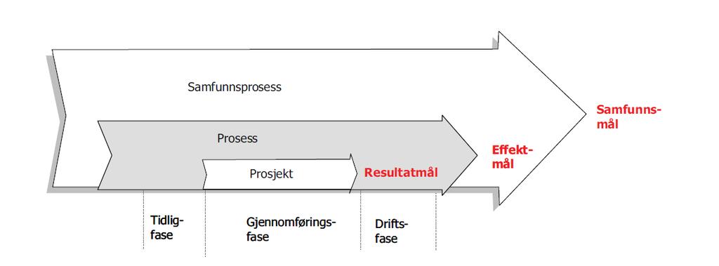 Figur.8. Prosjekter som en del av en større prosess vurdert i forskjellige perspektiv.