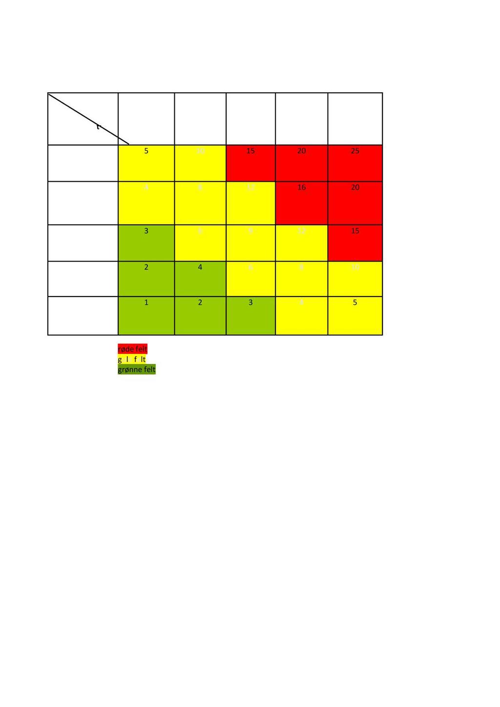 Detalj reg ulerings plan for Lillehammer Sæter II - ROS - analyse 4 Risikomatrise Konsekvens: 1.