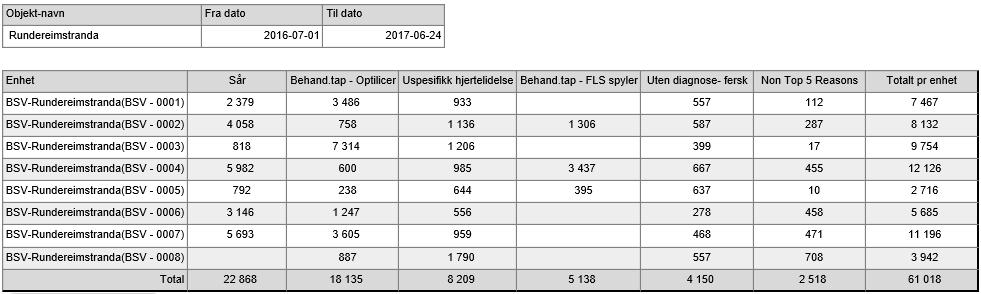 2. Helse- og produksjonserfaringer, Høst 2016