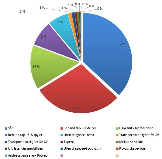 Figur 2.2.1 Dødelighetsårsak, diagram.