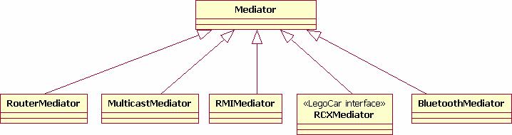 Mediatorer: En mediator er et asynkront kommunikasjons grensesnitt/port. En mediator brukes i sin enkleste form til å koble sammen statemachines og composites.