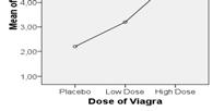 måling tilhører Som et eksempel skal vi se på dataene i SPSS fila Viagra.