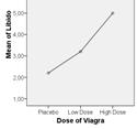 Post hoc i SPSS Multiple Comparisons Dependent Variable: Libido Bonferroni (I) Dose of Viagra (J) Dose of Viagra Placebo Low Dose High Dose