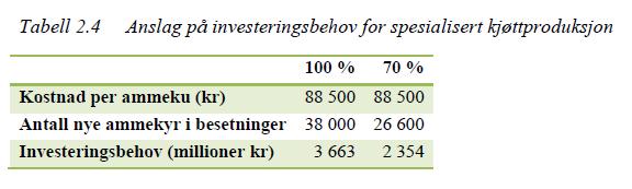 38 000 ammekyr gir 10 000 tonn 80000 Ammekyr 70000 60000 50000 40000