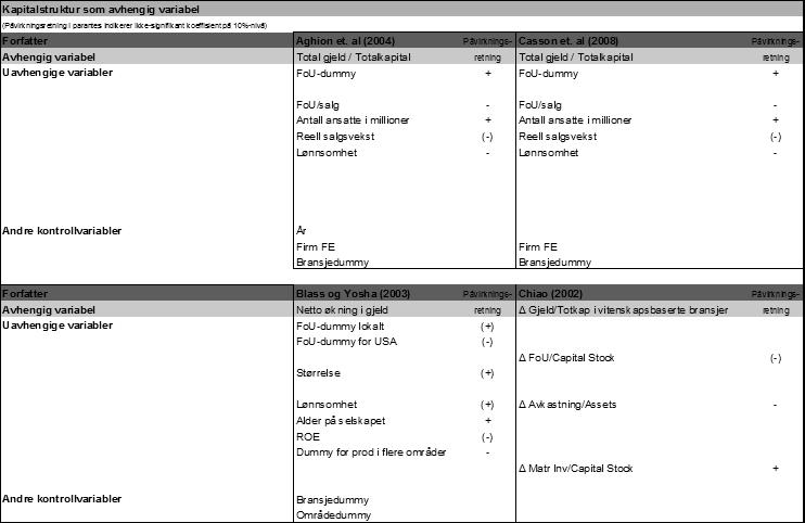 Figur 4-1 Oppsummering av