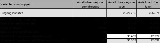 Fjernet observasjoner der langsiktig gjeld er negativ.