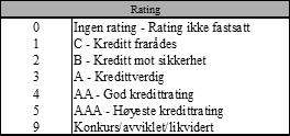 Rating I følge Dun&Bradstreet, som er ett av mange ratingbyrå, benyttes kredittrating for å kalkulere foretaks sannsynlighet for å gå konkurs ett år frem i tid.