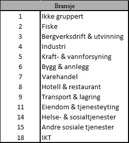 Inndelingen er som følger: Figur 5-4 Ulike bransjegrupper 5.3 Kort om paneldata og regresjonsanalyse Wooldridge (2006) er brukt som bakgrunn for den statistiske teorien.