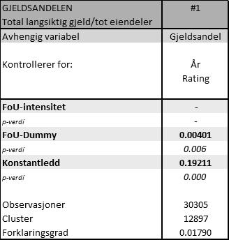 Figur 6-4 Regresjon der gjeldsandel er avhengig variabel I regresjon 1 der kun FoU-dummy på gjeldsandel er med og det kontrolleres for år og rating, utføres i følge Wooldridge (2006) en test der