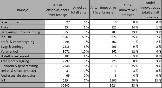 gjeldsandel mellom bedrifter med positive FoU-investeringer og de som ikke bedriver FoU i det hele tatt.