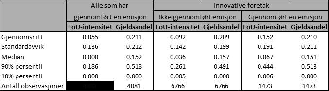 Figur 6-14 Deskriptiv statistikk for emisjon Tabellen over viser at gjennomsnittet av FoU-intensiteten for de innovative selskapene med emisjon er 15,2%, mens de uten emisjon er på 9,2%.