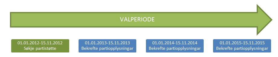 Trykk Send søknad om rolle Når rolla di er godkjent, får du ein e-post med lenke til innlogging for å søkje om partistøtte/oppdatere partiinformasjon. 4.