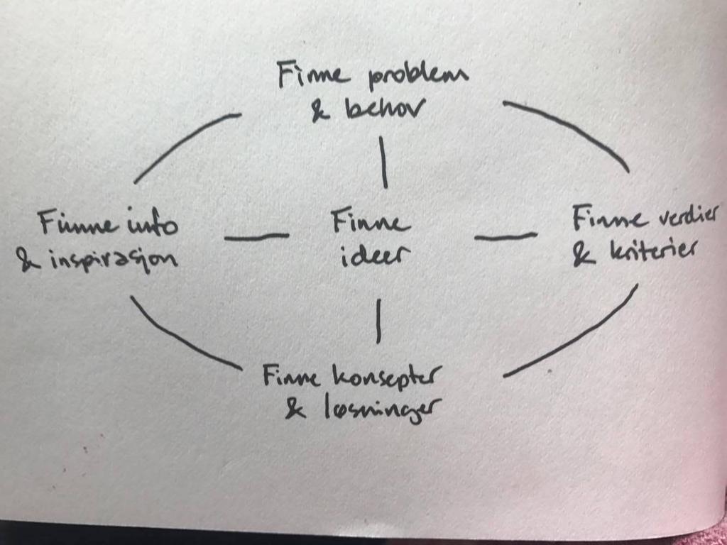 5.2 Idèutvikling til designkonsept Jeg har jobbet en del med idéutviklingsmodellen i min oppgave (Lerdahl 2013, 55); Den består av fem områder som er knyttet sammen; 1. finne problem og behov 2.