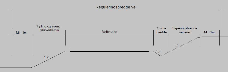 1.2 Generelt om reguleringsbredder I etterfølgende tabeller og figurer som viser veiklassens reguleringsbredde er veibredde og grøftebredde inkludert og nødvendig utvidelser for rekkverk og kurver