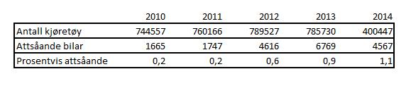 3700 3600 3500 3400 3300 3200 3100 3000 2900 2800 2700 ÅDT Hareid-Sulesund 2010 2011 2012 2013 2014 2015 2010-2013 Prognose Snitt Ser vi på talet attståande bilar så har dette auka frå 1665 kjøretøy
