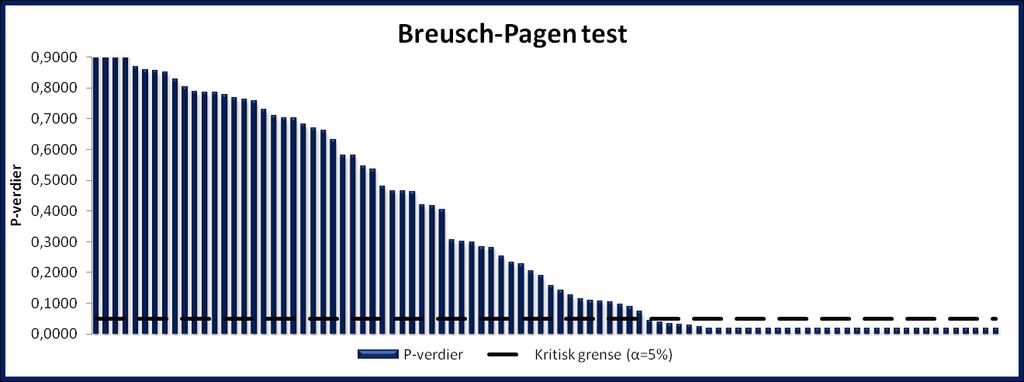 Figur C2: Breusch-Pagen test og tilhørende p-verdier for alle fondene basert på ukentlig data De beregnede p-verdiene fra Breusch-Pagen testen er gjengitt i figur C2.