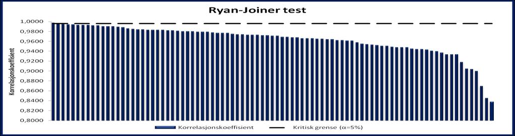 For de resterende fondene ser vi at p-verdiene ligger under kritisk grense (α=5 %), slik at nullhypotesen forkastes til fordel for alternativhypotesen om heteroskedastisitet.