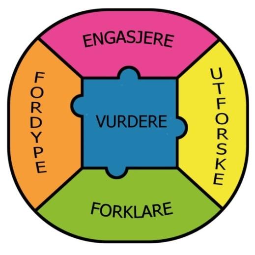 Vurdering som en integrert del av undervisningen Undervisning som motiverer og bygger på forkunnskaper Å bruke