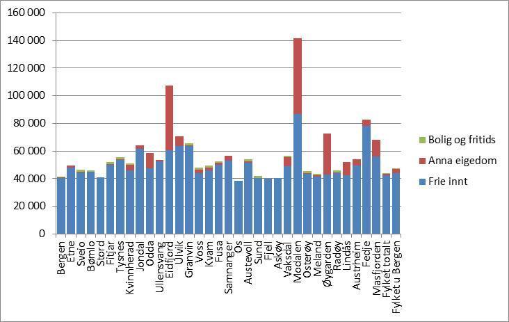 områder). Sistnemnte tal vil gå dramatisk ned når Bergen kommune fom 2012 ikkje lengre har skatt på bustad og fritidseigedom. Figuren under syner frie inntekter pr.