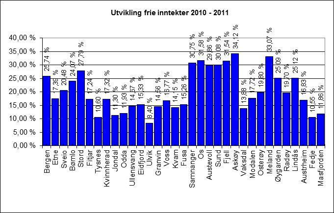 I 2011 vart store øyremerkte inntekter innlemma, med barnehagetilskota som dei største.